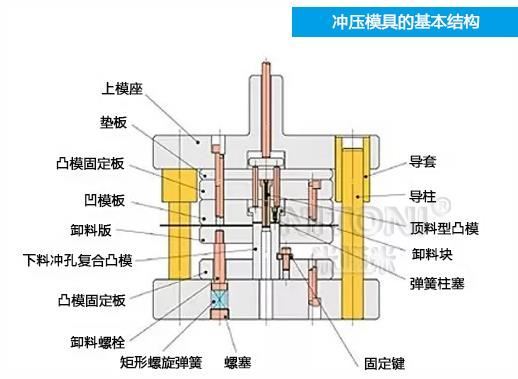 深圳模具廠家哪家好，圖解五金沖壓模具的基本結(jié)構(gòu)組成 